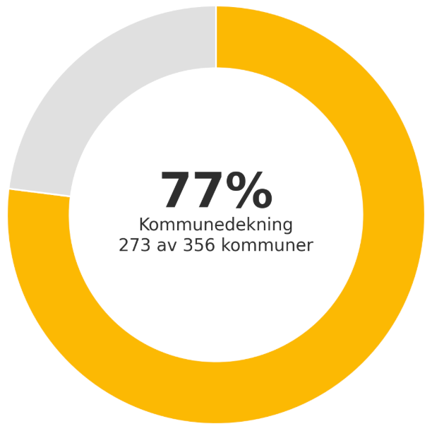 Smultering-diagram som viser at 77% av kommunene har kurs.